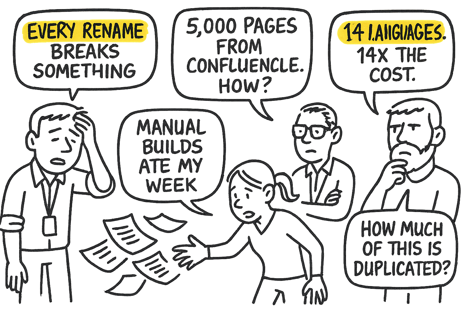 Hand-drawn sketch of five overwhelmed Flare leads, each with a speech-bubble callout: 'Every rename breaks something', '5,000 pages from Confluence. How?', 'Manual builds ate my week', '14 languages. 14x the cost.', 'How much of this is duplicated?' — the structural pains each of our five engineering services addresses.