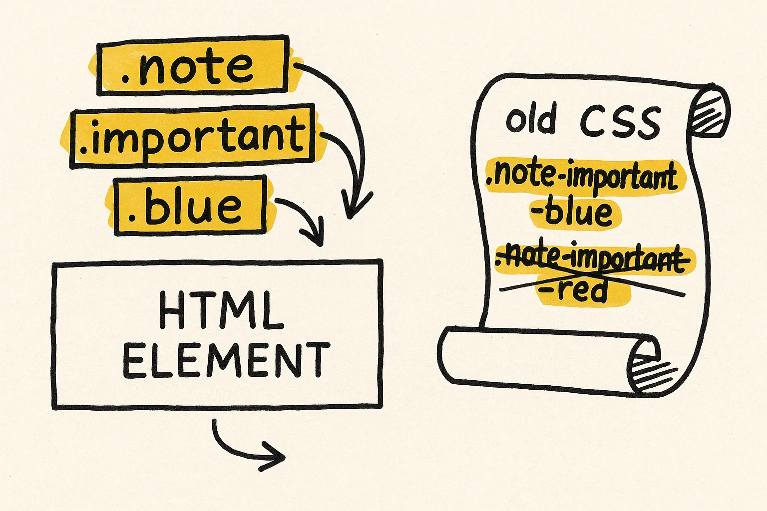 Sketch of multiple CSS class tags stacking on a single HTML element, replacing combination classes